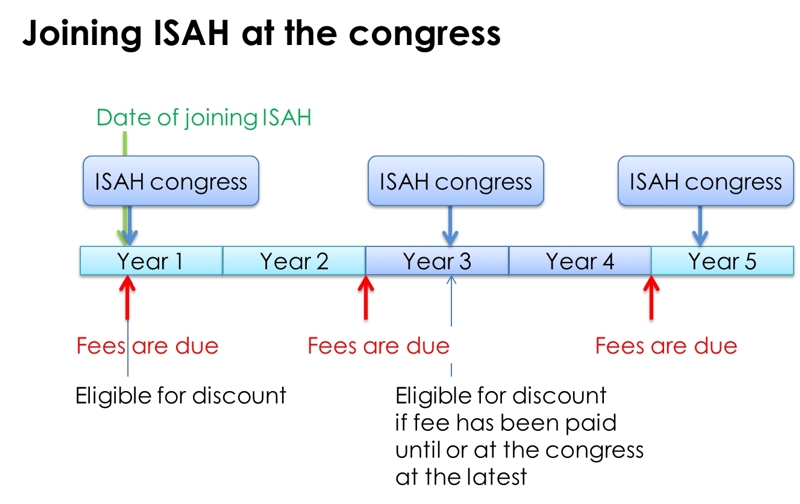 Joining ISAH at the congress
