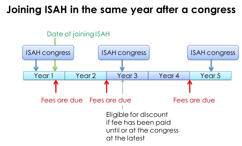 Joining ISAH in the same year after a congress